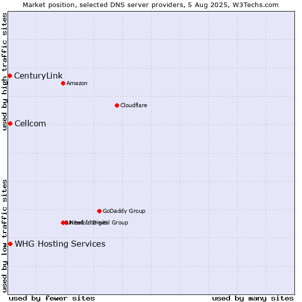 Market position of Cellcom vs. CenturyLink vs. WHG Hosting Services