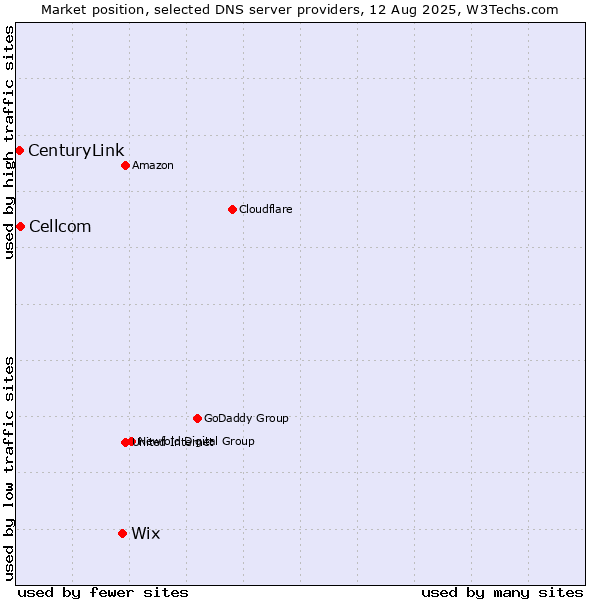 Market position of Wix vs. Cellcom vs. CenturyLink