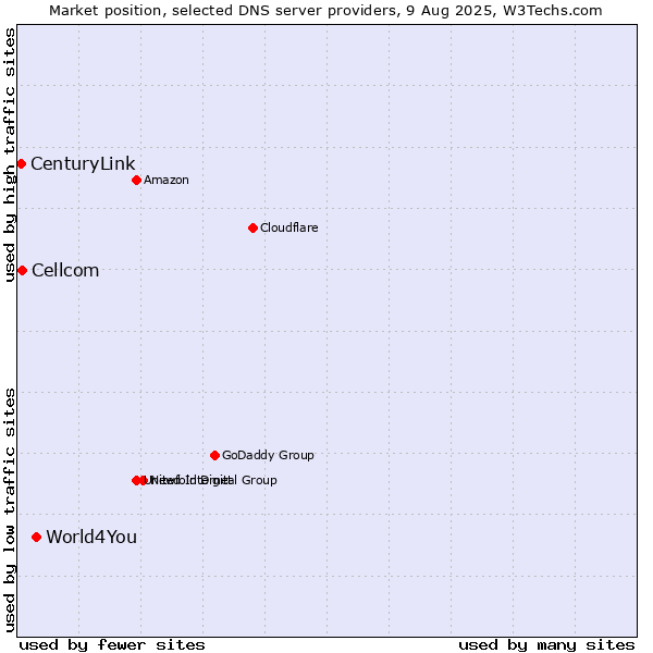 Market position of World4You vs. Cellcom vs. CenturyLink