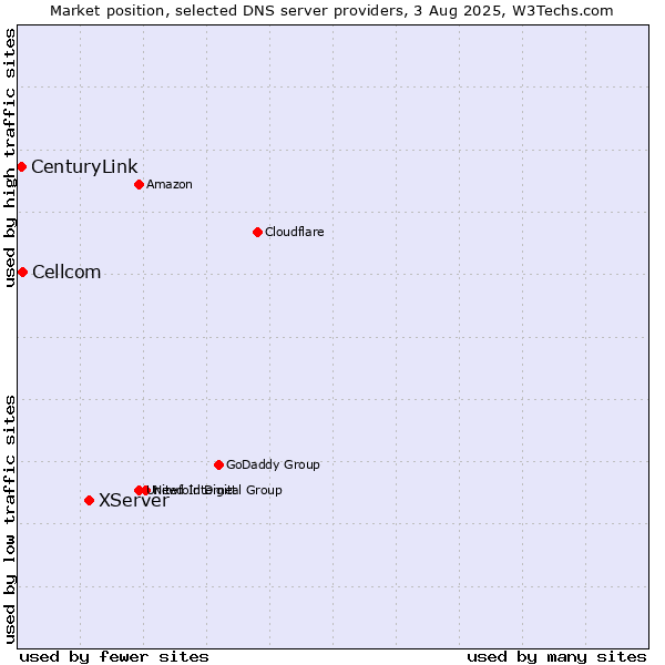 Market position of XServer vs. Cellcom vs. CenturyLink