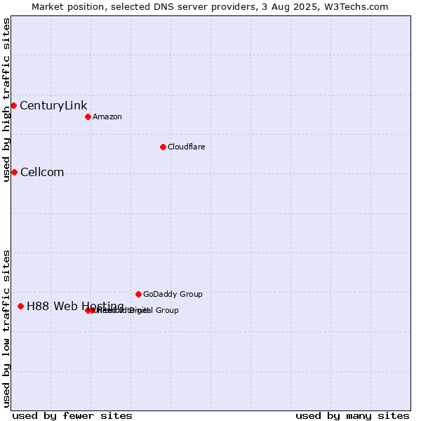Market position of H88 Web Hosting vs. Cellcom vs. CenturyLink