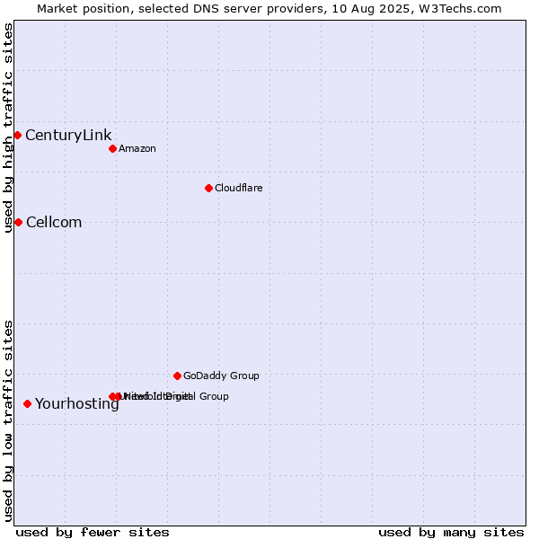 Market position of Yourhosting vs. Cellcom vs. CenturyLink
