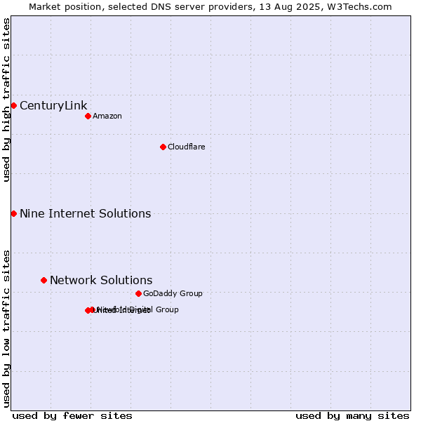 Market position of Network Solutions vs. Nine Internet Solutions vs. CenturyLink
