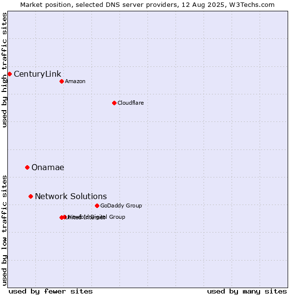 Market position of Network Solutions vs. Onamae vs. CenturyLink