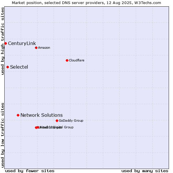 Market position of Network Solutions vs. Selectel vs. CenturyLink