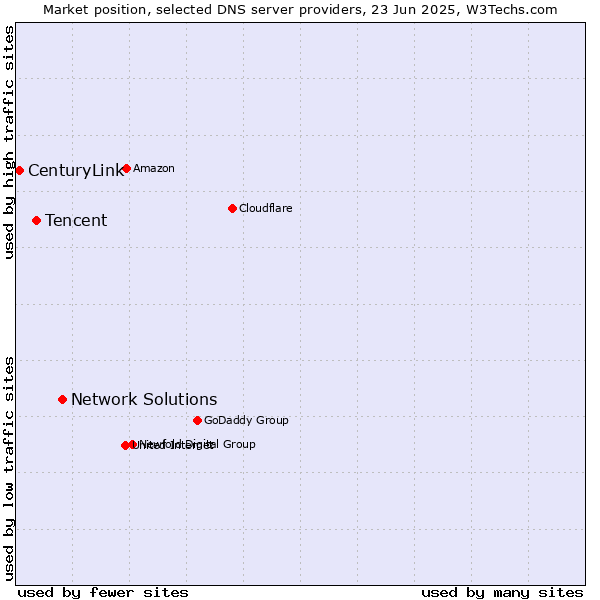 Market position of Network Solutions vs. Tencent vs. CenturyLink