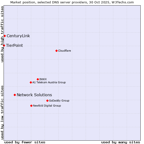 Market position of Network Solutions vs. CenturyLink vs. TierPoint