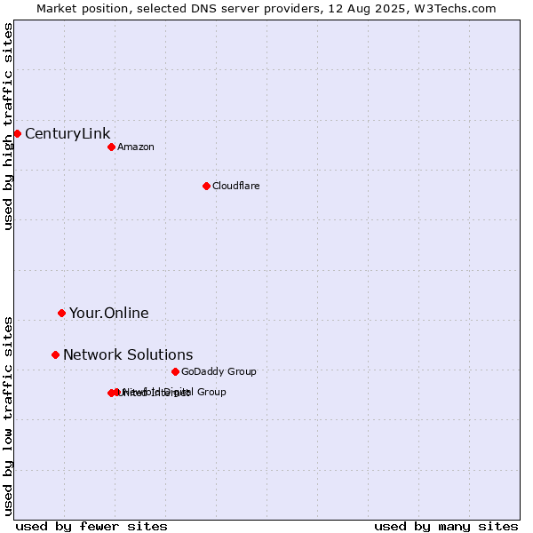 Market position of Your.Online vs. Network Solutions vs. CenturyLink