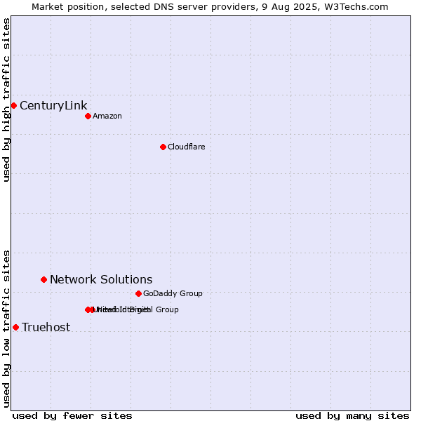 Market position of Network Solutions vs. Truehost vs. CenturyLink