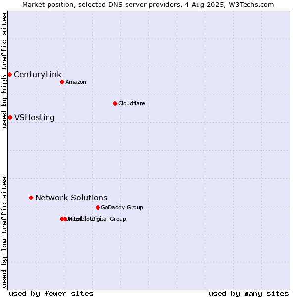 Market position of Network Solutions vs. VSHosting vs. CenturyLink