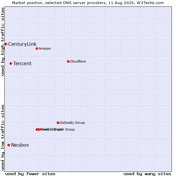 Market position of Tencent vs. Neubox vs. CenturyLink