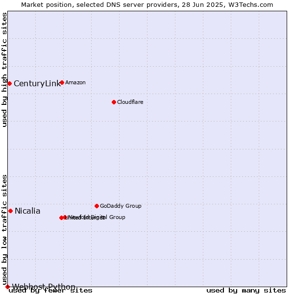 Market position of Nicalia vs. CenturyLink vs. Webhost Python