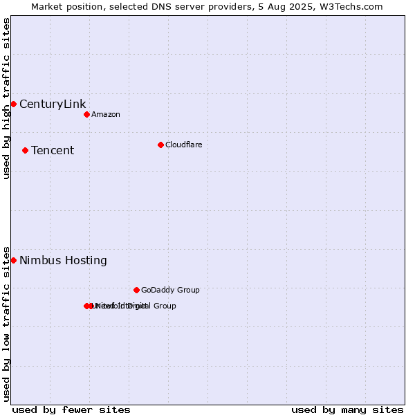 Market position of Tencent vs. CenturyLink vs. Nimbus Hosting