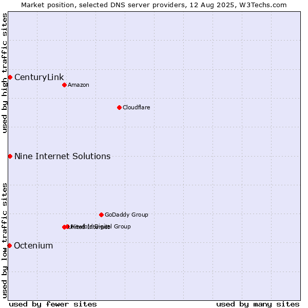 Market position of Nine Internet Solutions vs. CenturyLink vs. Octenium