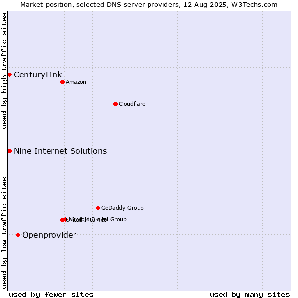 Market position of Openprovider vs. Nine Internet Solutions vs. CenturyLink