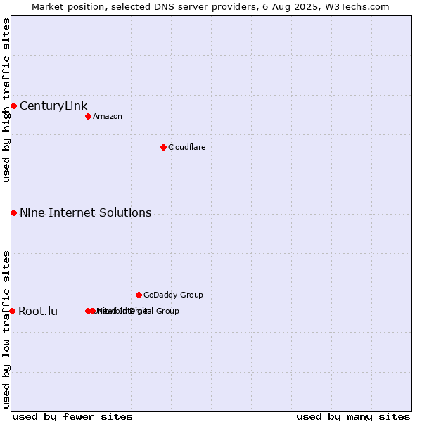Market position of Nine Internet Solutions vs. CenturyLink vs. Root.lu