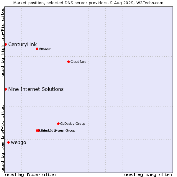 Market position of webgo vs. Nine Internet Solutions vs. CenturyLink