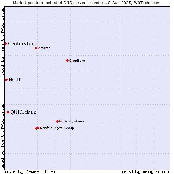 Market position of QUIC.cloud vs. No-IP vs. CenturyLink