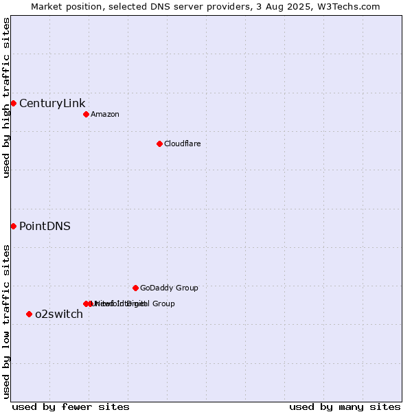 Market position of o2switch vs. PointDNS vs. CenturyLink