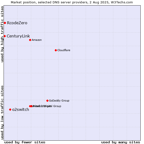 Market position of o2switch vs. RcodeZero vs. CenturyLink