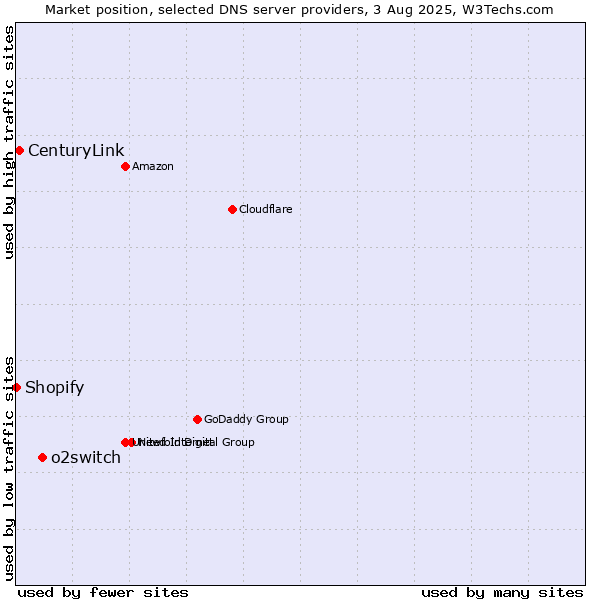 Market position of o2switch vs. CenturyLink vs. Shopify
