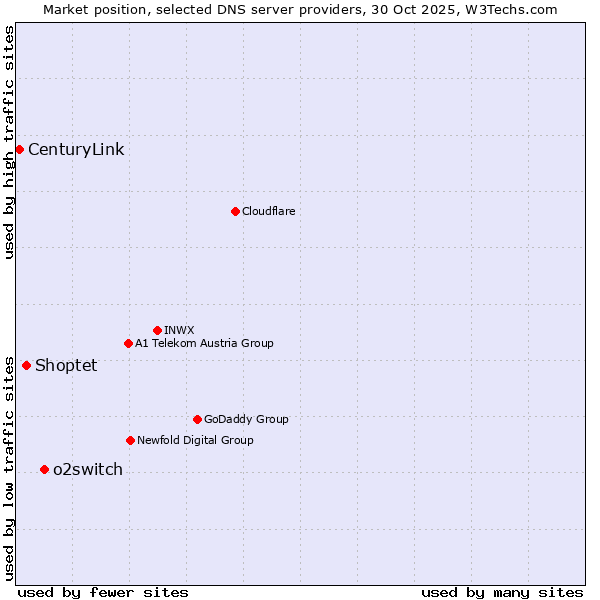 Market position of o2switch vs. Shoptet vs. CenturyLink