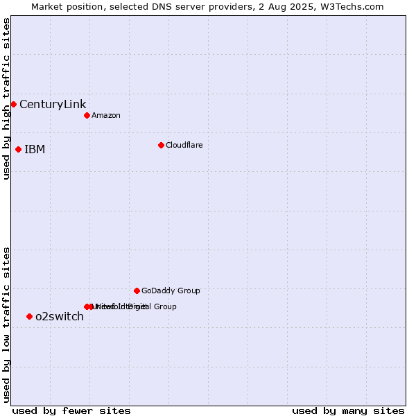 Market position of o2switch vs. IBM vs. CenturyLink