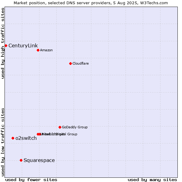 Market position of Squarespace vs. o2switch vs. CenturyLink