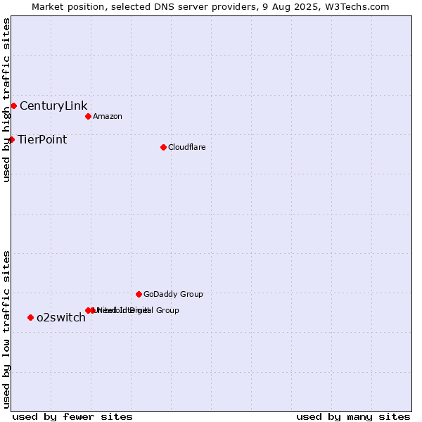 Market position of o2switch vs. CenturyLink vs. TierPoint