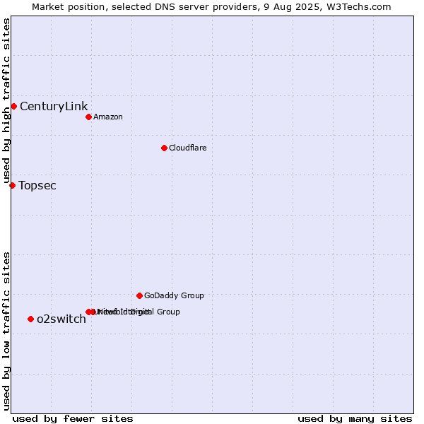 Market position of o2switch vs. CenturyLink vs. Topsec