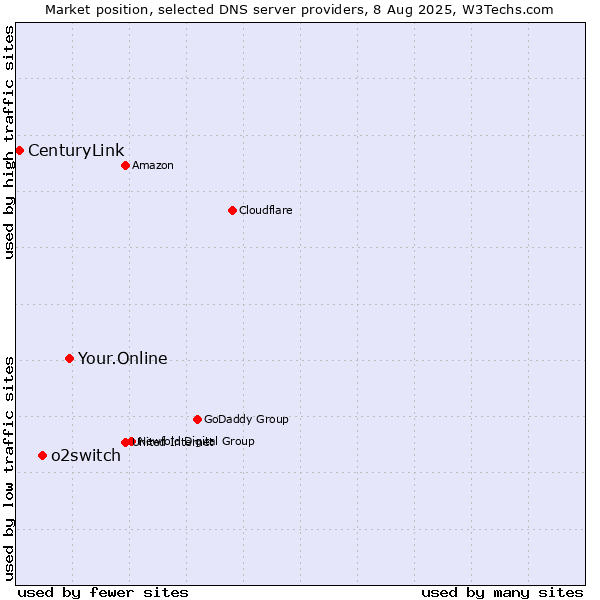Market position of Your.Online vs. o2switch vs. CenturyLink