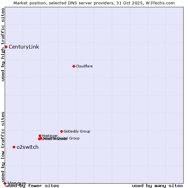 Market position of o2switch vs. CenturyLink vs. Vangus