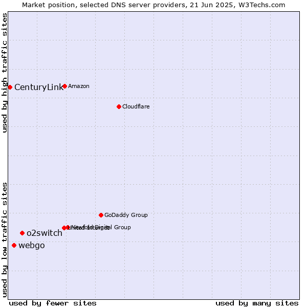 Market position of o2switch vs. webgo vs. CenturyLink
