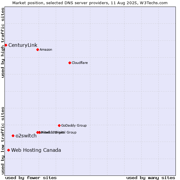Market position of o2switch vs. Web Hosting Canada vs. CenturyLink