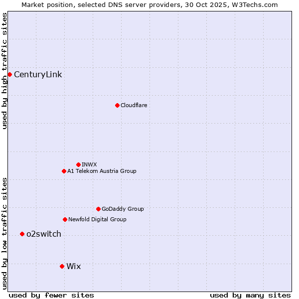 Market position of Wix vs. o2switch vs. CenturyLink