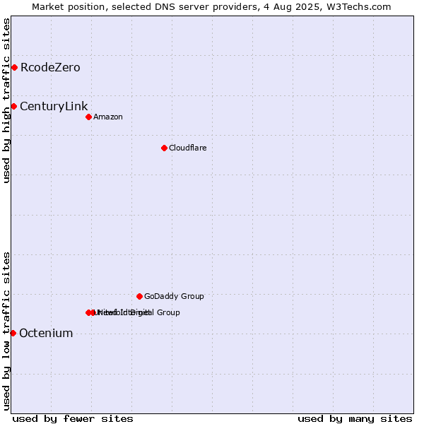 Market position of RcodeZero vs. CenturyLink vs. Octenium