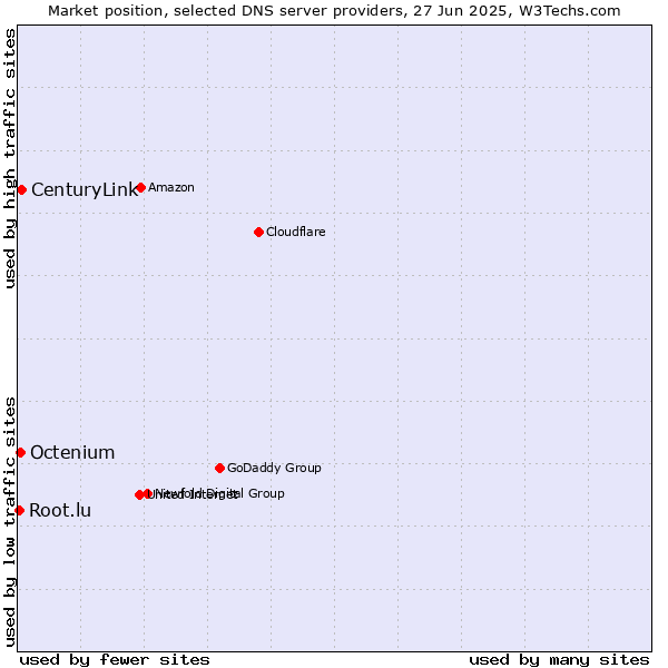 Market position of CenturyLink vs. Octenium vs. Root.lu