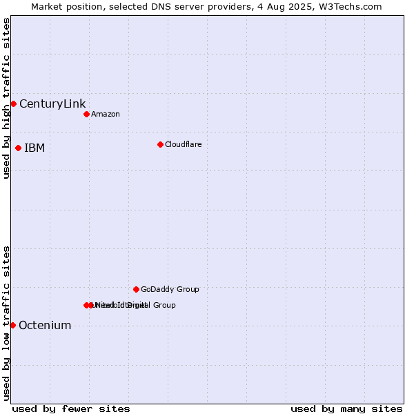 Market position of IBM vs. CenturyLink vs. Octenium