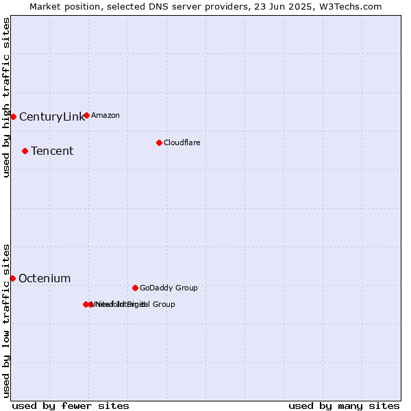 Market position of Tencent vs. CenturyLink vs. Octenium