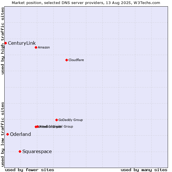 Market position of Squarespace vs. Oderland vs. CenturyLink