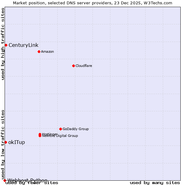 Market position of CenturyLink vs. okITup vs. Webhost Python