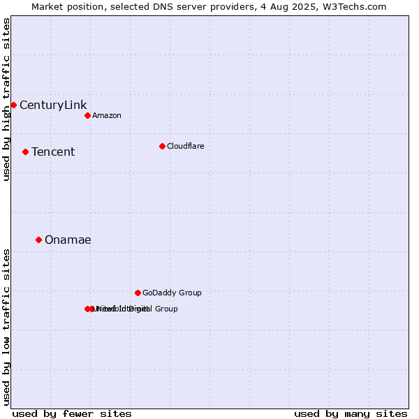 Market position of Onamae vs. Tencent vs. CenturyLink