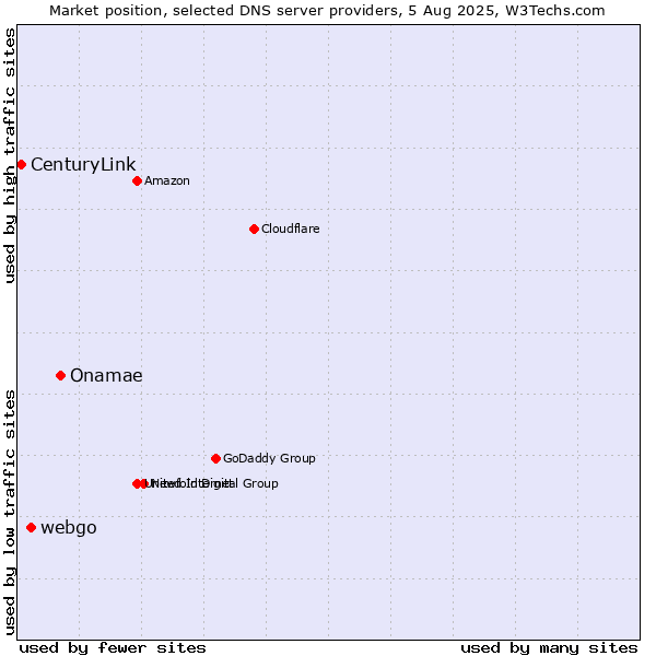 Market position of Onamae vs. webgo vs. CenturyLink