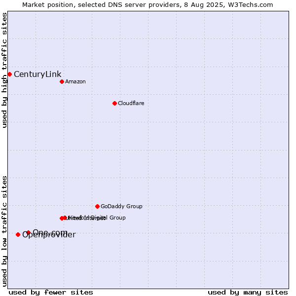 Market position of One.com vs. Openprovider vs. CenturyLink