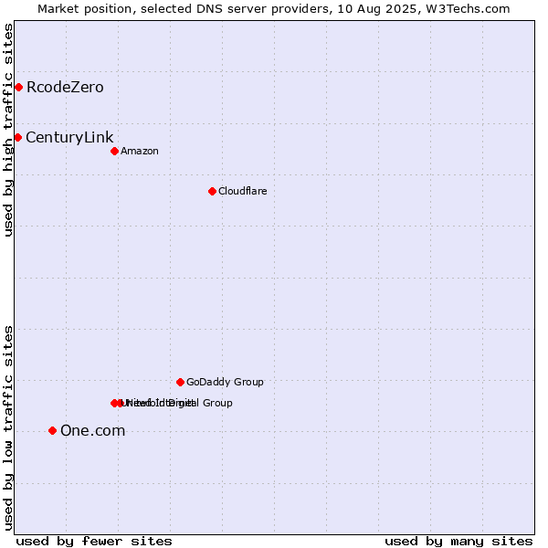 Market position of One.com vs. RcodeZero vs. CenturyLink