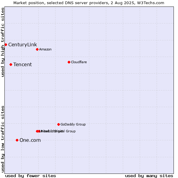 Market position of One.com vs. Tencent vs. CenturyLink