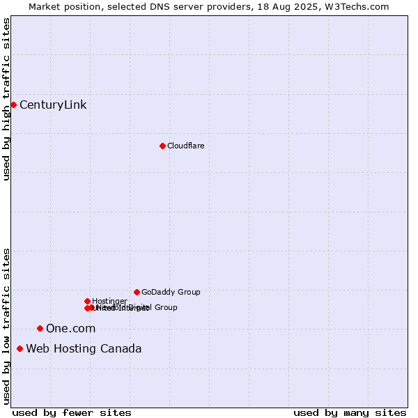 Market position of One.com vs. Web Hosting Canada vs. CenturyLink