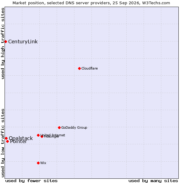 Market position of Pointer vs. Opalstack vs. CenturyLink
