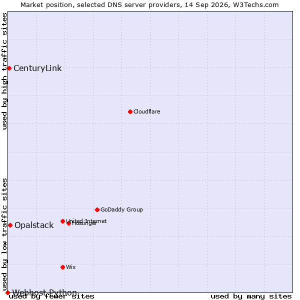 Market position of Opalstack vs. CenturyLink vs. Webhost Python