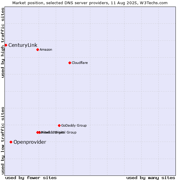 Market position of Openprovider vs. CenturyLink